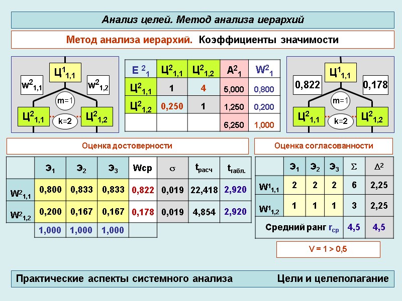 Метод анализа иерархий.  Коэффициенты значимости  Анализ целей. Метод анализа иерархий Практические аспекты